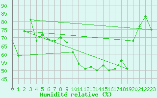 Courbe de l'humidit relative pour Lanvoc (29)