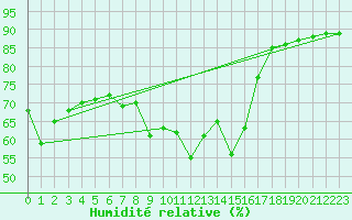 Courbe de l'humidit relative pour Cap Corse (2B)