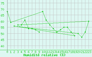 Courbe de l'humidit relative pour Napf (Sw)