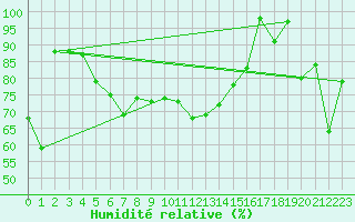 Courbe de l'humidit relative pour Hoernli