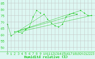 Courbe de l'humidit relative pour Cape Willoughby