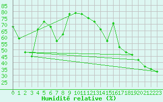 Courbe de l'humidit relative pour Otaru