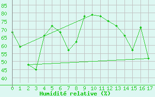 Courbe de l'humidit relative pour Otaru