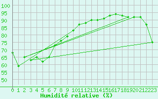 Courbe de l'humidit relative pour Yonago