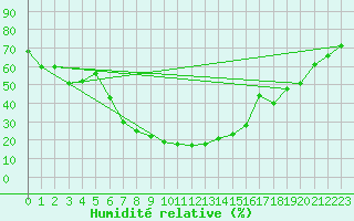 Courbe de l'humidit relative pour Neot Smadar