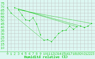 Courbe de l'humidit relative pour Robiei
