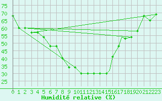 Courbe de l'humidit relative pour Cardak
