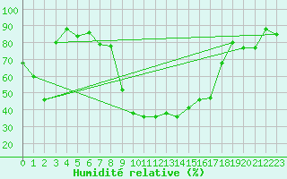 Courbe de l'humidit relative pour La Brvine (Sw)