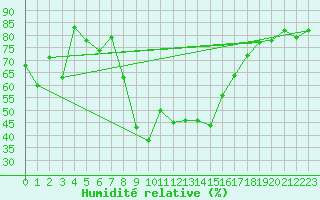 Courbe de l'humidit relative pour Stabio