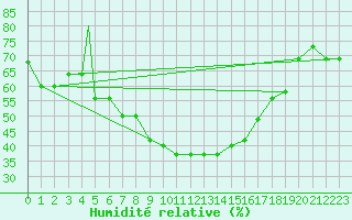 Courbe de l'humidit relative pour Aydin