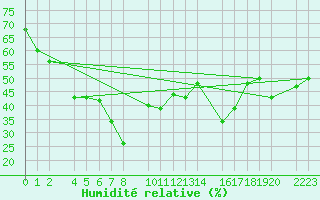 Courbe de l'humidit relative pour guilas