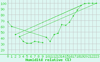 Courbe de l'humidit relative pour Col Agnel - Nivose (05)