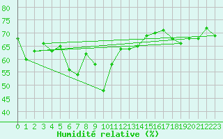 Courbe de l'humidit relative pour Cap Mele (It)