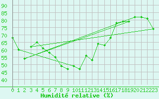 Courbe de l'humidit relative pour Ummendorf
