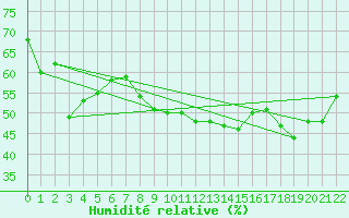 Courbe de l'humidit relative pour Sihcajavri