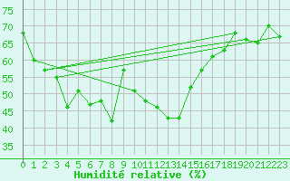 Courbe de l'humidit relative pour Cimetta