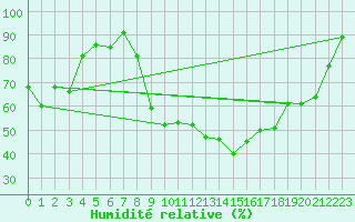 Courbe de l'humidit relative pour Goettingen