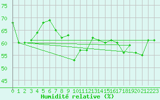 Courbe de l'humidit relative pour Vevey