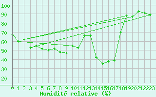 Courbe de l'humidit relative pour Ble / Mulhouse (68)
