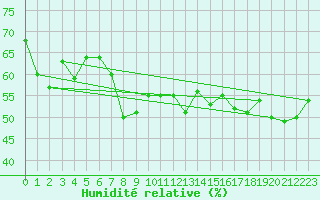 Courbe de l'humidit relative pour Scilly - Saint Mary's (UK)