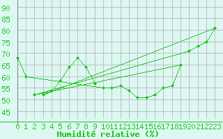 Courbe de l'humidit relative pour Vejer de la Frontera
