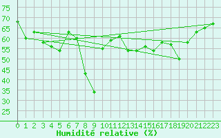 Courbe de l'humidit relative pour La Fretaz (Sw)