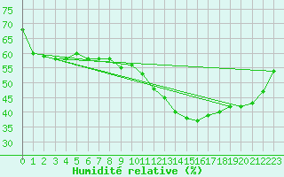 Courbe de l'humidit relative pour Bordeaux (33)