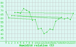 Courbe de l'humidit relative pour Oron (Sw)