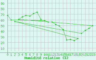 Courbe de l'humidit relative pour Montpellier (34)