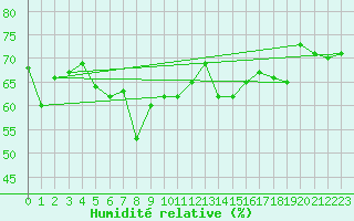 Courbe de l'humidit relative pour Krakenes