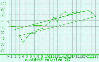 Courbe de l'humidit relative pour Kagoshima