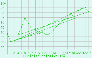 Courbe de l'humidit relative pour Skabu-Storslaen