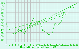 Courbe de l'humidit relative pour Eggishorn