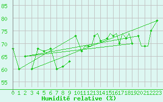 Courbe de l'humidit relative pour Storkmarknes / Skagen