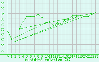 Courbe de l'humidit relative pour Le Puy - Loudes (43)