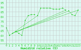 Courbe de l'humidit relative pour Palic
