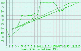 Courbe de l'humidit relative pour Col Des Mosses