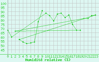 Courbe de l'humidit relative pour Nmes - Garons (30)