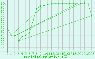 Courbe de l'humidit relative pour Canungra