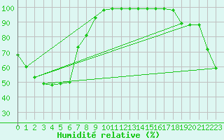 Courbe de l'humidit relative pour Maryborough