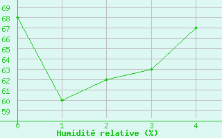 Courbe de l'humidit relative pour Kvamskogen-Jonshogdi 