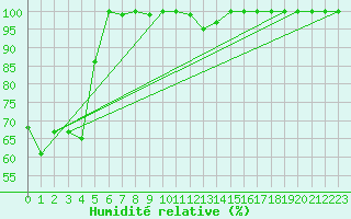 Courbe de l'humidit relative pour Kopaonik