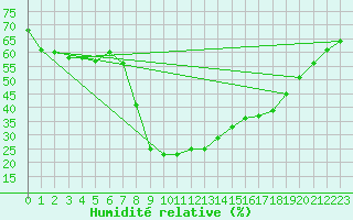 Courbe de l'humidit relative pour Villafranca