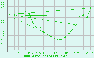 Courbe de l'humidit relative pour Lerida (Esp)