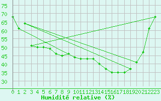 Courbe de l'humidit relative pour Dax (40)