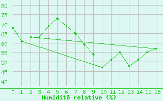 Courbe de l'humidit relative pour Valencia