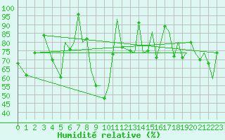 Courbe de l'humidit relative pour Leknes