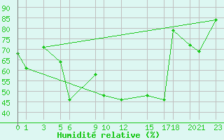 Courbe de l'humidit relative pour Jijel Achouat