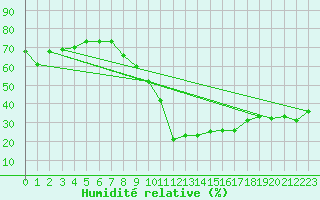Courbe de l'humidit relative pour Trier-Petrisberg