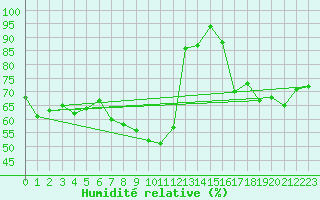 Courbe de l'humidit relative pour Schauenburg-Elgershausen